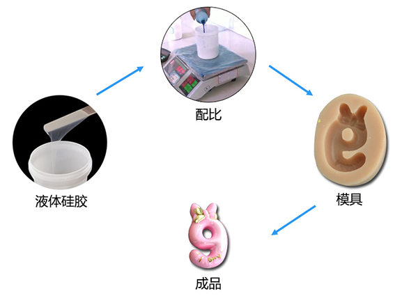 雙組份液體模具硅膠制作蠟燭硅膠模具有什么特點 ？